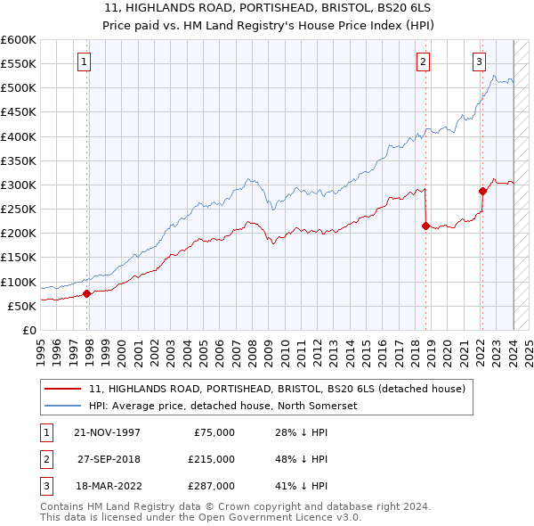 11, HIGHLANDS ROAD, PORTISHEAD, BRISTOL, BS20 6LS: Price paid vs HM Land Registry's House Price Index