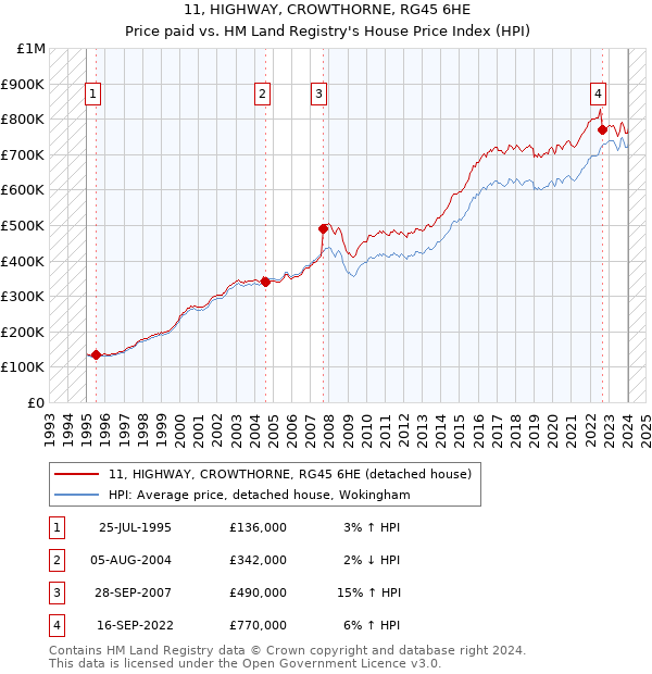 11, HIGHWAY, CROWTHORNE, RG45 6HE: Price paid vs HM Land Registry's House Price Index