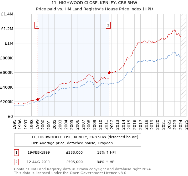 11, HIGHWOOD CLOSE, KENLEY, CR8 5HW: Price paid vs HM Land Registry's House Price Index