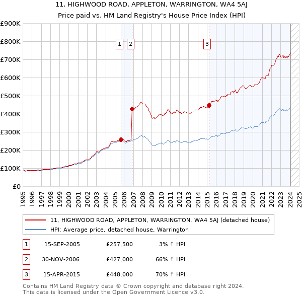 11, HIGHWOOD ROAD, APPLETON, WARRINGTON, WA4 5AJ: Price paid vs HM Land Registry's House Price Index