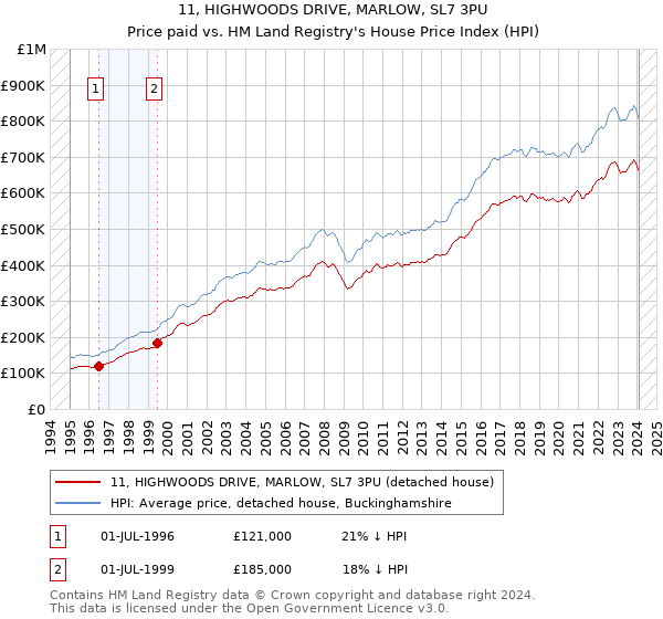 11, HIGHWOODS DRIVE, MARLOW, SL7 3PU: Price paid vs HM Land Registry's House Price Index