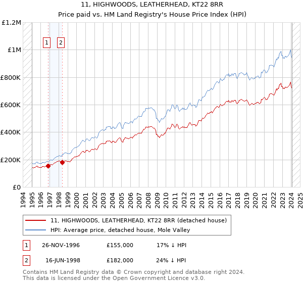 11, HIGHWOODS, LEATHERHEAD, KT22 8RR: Price paid vs HM Land Registry's House Price Index