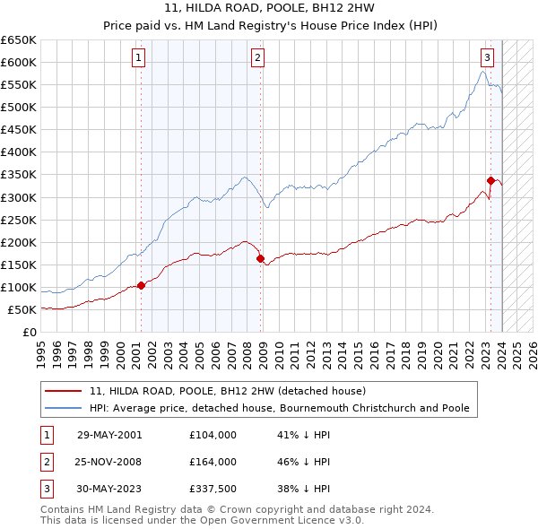 11, HILDA ROAD, POOLE, BH12 2HW: Price paid vs HM Land Registry's House Price Index