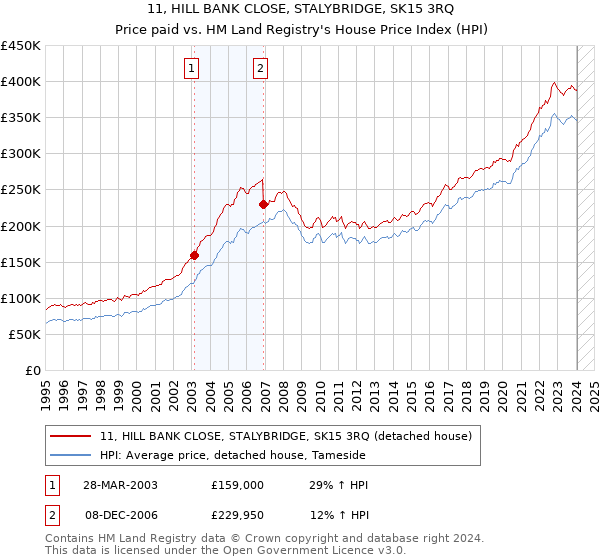 11, HILL BANK CLOSE, STALYBRIDGE, SK15 3RQ: Price paid vs HM Land Registry's House Price Index