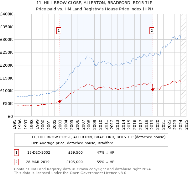 11, HILL BROW CLOSE, ALLERTON, BRADFORD, BD15 7LP: Price paid vs HM Land Registry's House Price Index