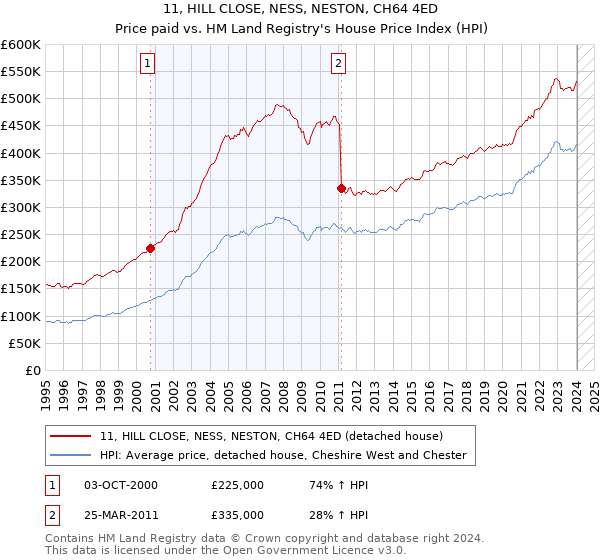 11, HILL CLOSE, NESS, NESTON, CH64 4ED: Price paid vs HM Land Registry's House Price Index