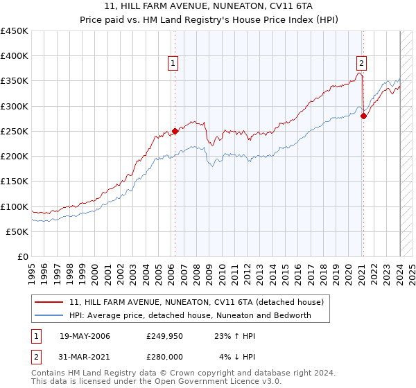11, HILL FARM AVENUE, NUNEATON, CV11 6TA: Price paid vs HM Land Registry's House Price Index