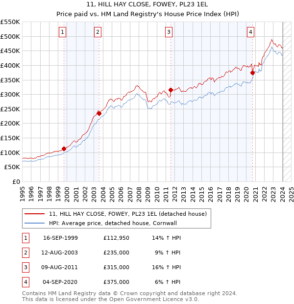 11, HILL HAY CLOSE, FOWEY, PL23 1EL: Price paid vs HM Land Registry's House Price Index