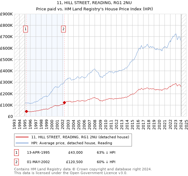 11, HILL STREET, READING, RG1 2NU: Price paid vs HM Land Registry's House Price Index