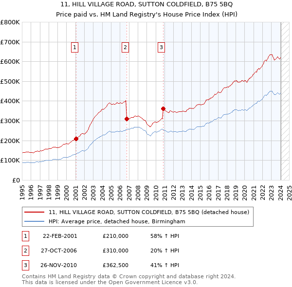 11, HILL VILLAGE ROAD, SUTTON COLDFIELD, B75 5BQ: Price paid vs HM Land Registry's House Price Index
