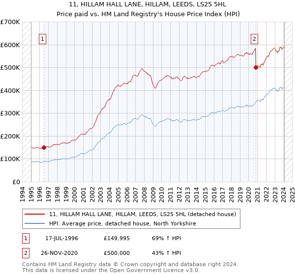 11, HILLAM HALL LANE, HILLAM, LEEDS, LS25 5HL: Price paid vs HM Land Registry's House Price Index