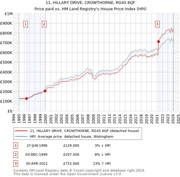 11, HILLARY DRIVE, CROWTHORNE, RG45 6QF: Price paid vs HM Land Registry's House Price Index