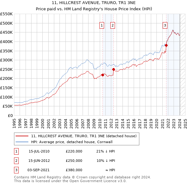 11, HILLCREST AVENUE, TRURO, TR1 3NE: Price paid vs HM Land Registry's House Price Index