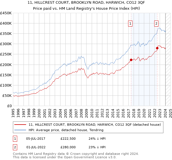 11, HILLCREST COURT, BROOKLYN ROAD, HARWICH, CO12 3QF: Price paid vs HM Land Registry's House Price Index