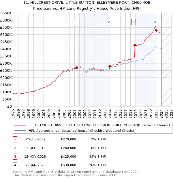 11, HILLCREST DRIVE, LITTLE SUTTON, ELLESMERE PORT, CH66 4QB: Price paid vs HM Land Registry's House Price Index
