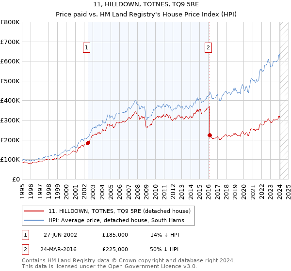 11, HILLDOWN, TOTNES, TQ9 5RE: Price paid vs HM Land Registry's House Price Index