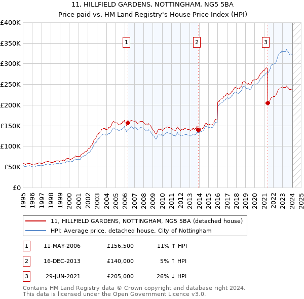 11, HILLFIELD GARDENS, NOTTINGHAM, NG5 5BA: Price paid vs HM Land Registry's House Price Index