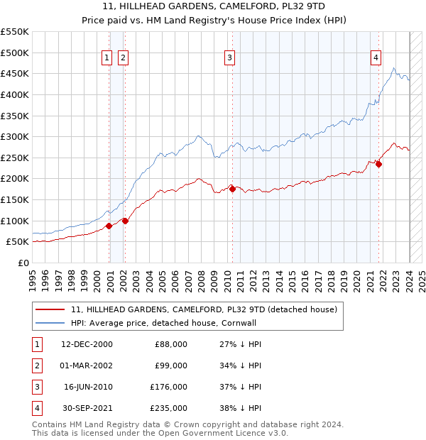 11, HILLHEAD GARDENS, CAMELFORD, PL32 9TD: Price paid vs HM Land Registry's House Price Index