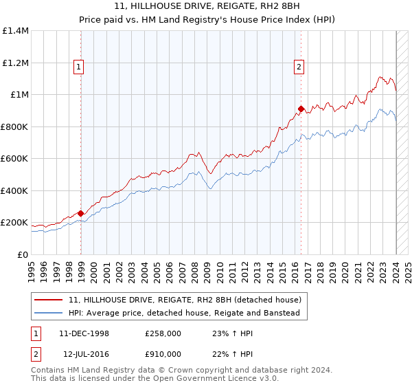 11, HILLHOUSE DRIVE, REIGATE, RH2 8BH: Price paid vs HM Land Registry's House Price Index