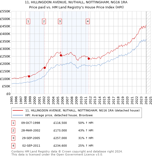 11, HILLINGDON AVENUE, NUTHALL, NOTTINGHAM, NG16 1RA: Price paid vs HM Land Registry's House Price Index