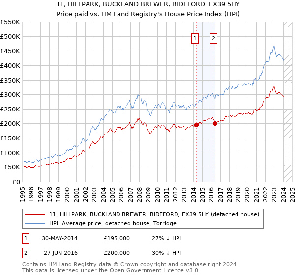 11, HILLPARK, BUCKLAND BREWER, BIDEFORD, EX39 5HY: Price paid vs HM Land Registry's House Price Index