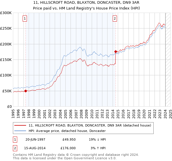 11, HILLSCROFT ROAD, BLAXTON, DONCASTER, DN9 3AR: Price paid vs HM Land Registry's House Price Index