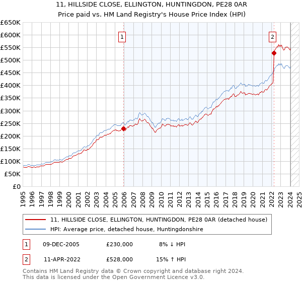 11, HILLSIDE CLOSE, ELLINGTON, HUNTINGDON, PE28 0AR: Price paid vs HM Land Registry's House Price Index