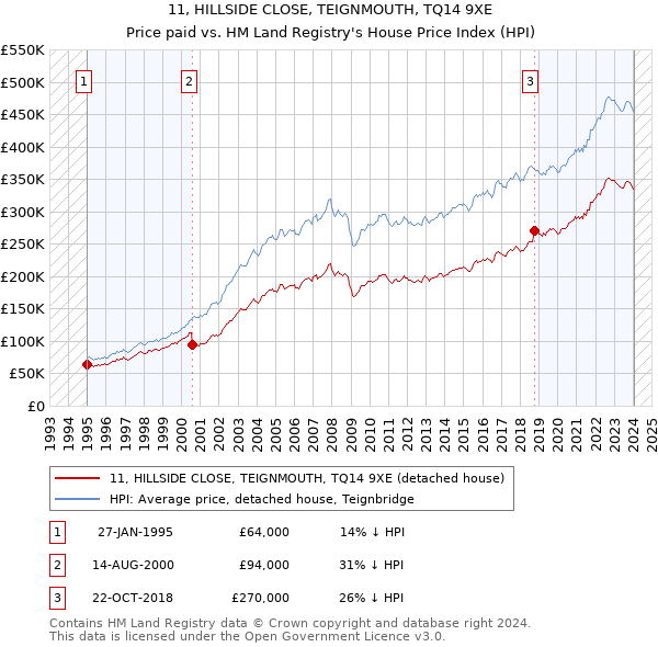 11, HILLSIDE CLOSE, TEIGNMOUTH, TQ14 9XE: Price paid vs HM Land Registry's House Price Index