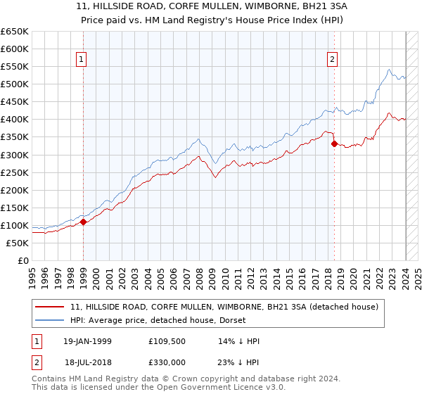 11, HILLSIDE ROAD, CORFE MULLEN, WIMBORNE, BH21 3SA: Price paid vs HM Land Registry's House Price Index