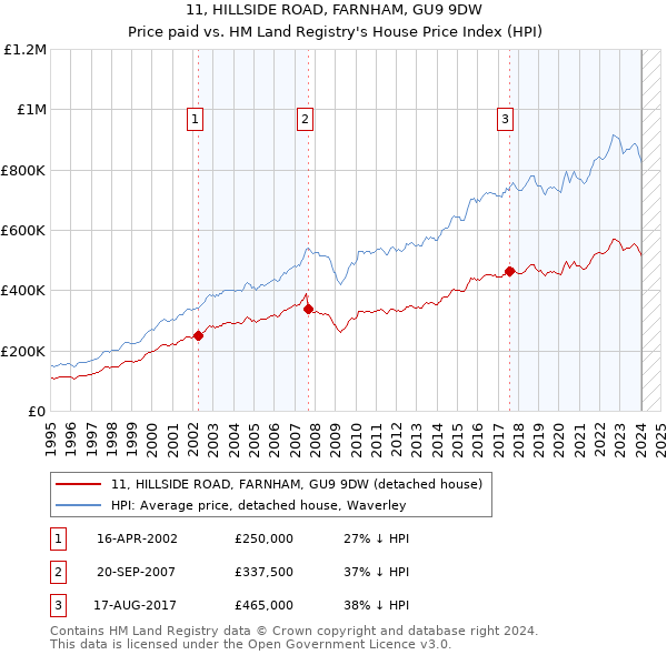 11, HILLSIDE ROAD, FARNHAM, GU9 9DW: Price paid vs HM Land Registry's House Price Index