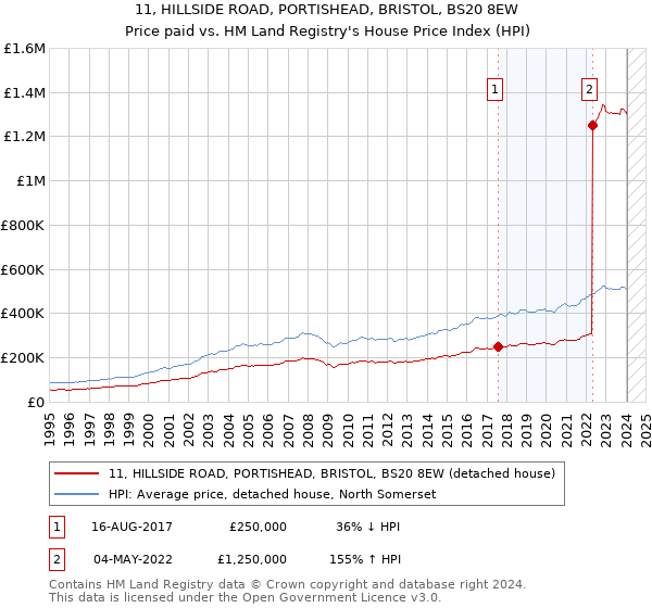 11, HILLSIDE ROAD, PORTISHEAD, BRISTOL, BS20 8EW: Price paid vs HM Land Registry's House Price Index