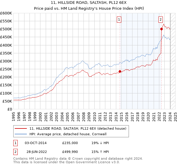 11, HILLSIDE ROAD, SALTASH, PL12 6EX: Price paid vs HM Land Registry's House Price Index