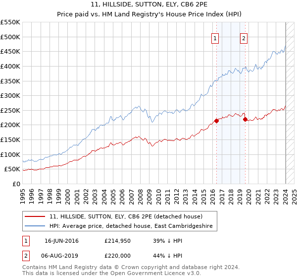 11, HILLSIDE, SUTTON, ELY, CB6 2PE: Price paid vs HM Land Registry's House Price Index