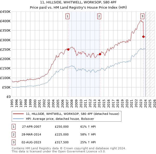 11, HILLSIDE, WHITWELL, WORKSOP, S80 4PF: Price paid vs HM Land Registry's House Price Index