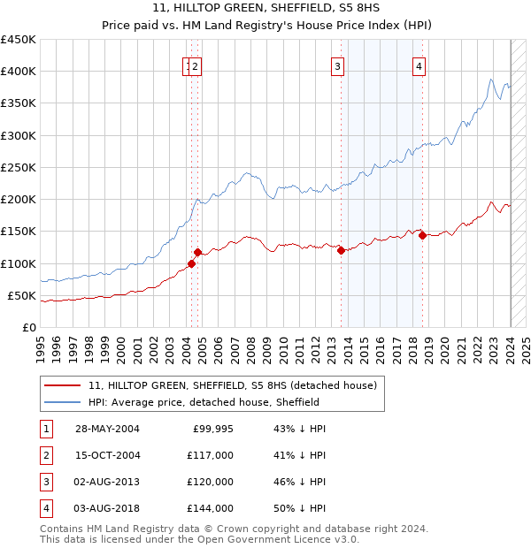 11, HILLTOP GREEN, SHEFFIELD, S5 8HS: Price paid vs HM Land Registry's House Price Index