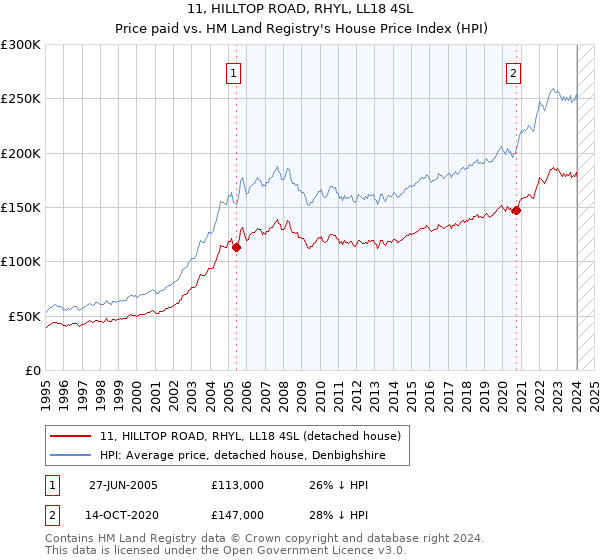 11, HILLTOP ROAD, RHYL, LL18 4SL: Price paid vs HM Land Registry's House Price Index