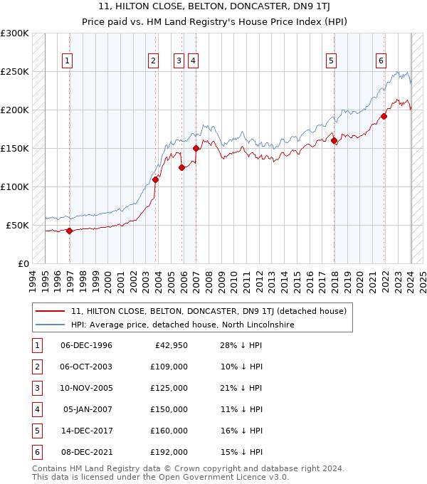 11, HILTON CLOSE, BELTON, DONCASTER, DN9 1TJ: Price paid vs HM Land Registry's House Price Index