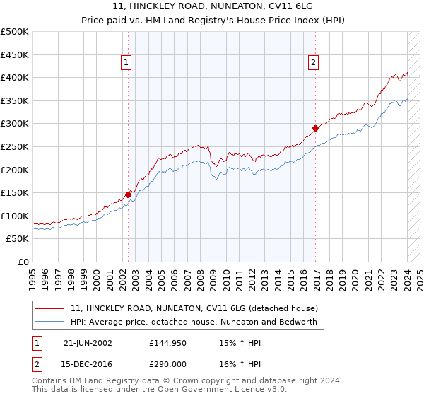 11, HINCKLEY ROAD, NUNEATON, CV11 6LG: Price paid vs HM Land Registry's House Price Index