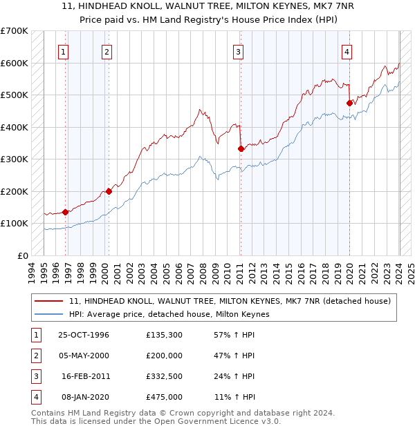 11, HINDHEAD KNOLL, WALNUT TREE, MILTON KEYNES, MK7 7NR: Price paid vs HM Land Registry's House Price Index
