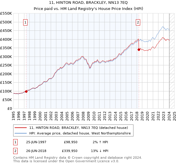 11, HINTON ROAD, BRACKLEY, NN13 7EQ: Price paid vs HM Land Registry's House Price Index