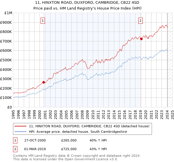 11, HINXTON ROAD, DUXFORD, CAMBRIDGE, CB22 4SD: Price paid vs HM Land Registry's House Price Index