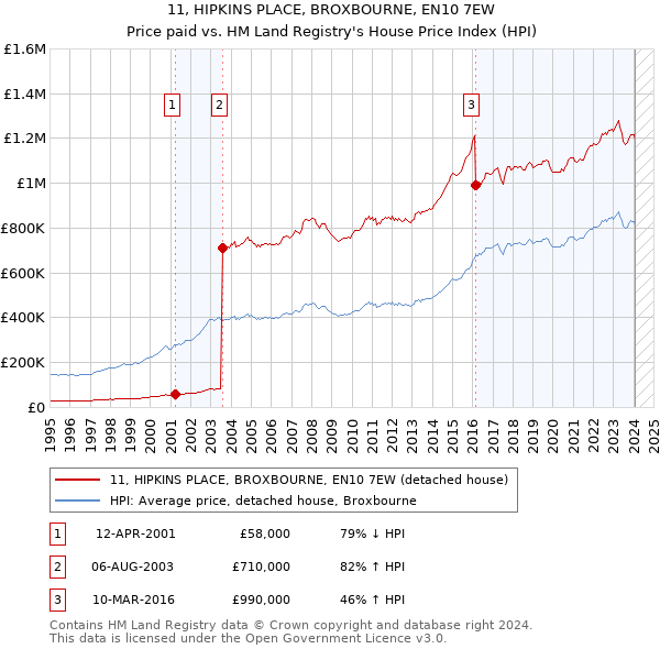 11, HIPKINS PLACE, BROXBOURNE, EN10 7EW: Price paid vs HM Land Registry's House Price Index
