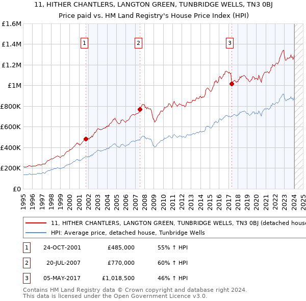 11, HITHER CHANTLERS, LANGTON GREEN, TUNBRIDGE WELLS, TN3 0BJ: Price paid vs HM Land Registry's House Price Index
