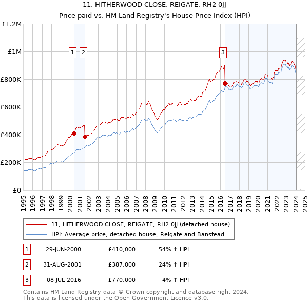 11, HITHERWOOD CLOSE, REIGATE, RH2 0JJ: Price paid vs HM Land Registry's House Price Index