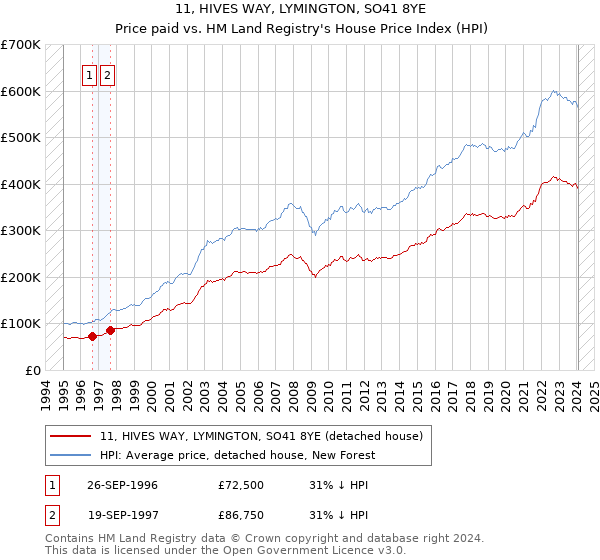 11, HIVES WAY, LYMINGTON, SO41 8YE: Price paid vs HM Land Registry's House Price Index