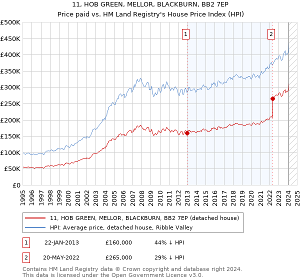 11, HOB GREEN, MELLOR, BLACKBURN, BB2 7EP: Price paid vs HM Land Registry's House Price Index