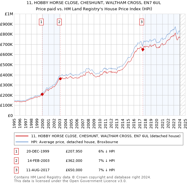 11, HOBBY HORSE CLOSE, CHESHUNT, WALTHAM CROSS, EN7 6UL: Price paid vs HM Land Registry's House Price Index