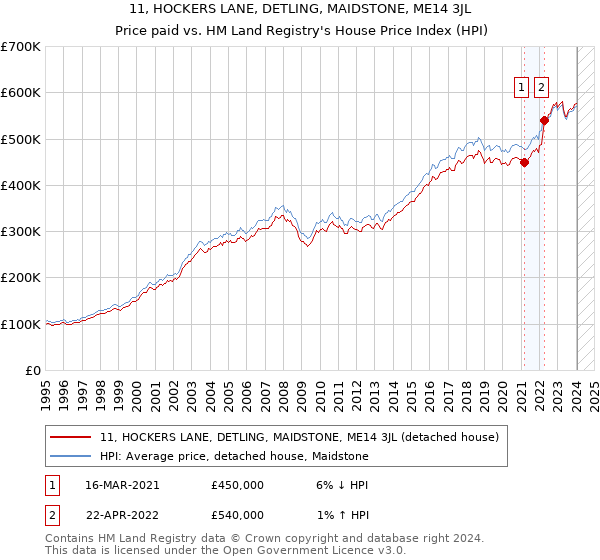11, HOCKERS LANE, DETLING, MAIDSTONE, ME14 3JL: Price paid vs HM Land Registry's House Price Index