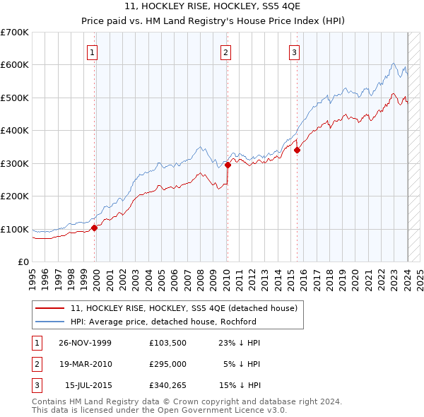 11, HOCKLEY RISE, HOCKLEY, SS5 4QE: Price paid vs HM Land Registry's House Price Index