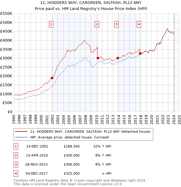 11, HODDERS WAY, CARGREEN, SALTASH, PL12 6NY: Price paid vs HM Land Registry's House Price Index